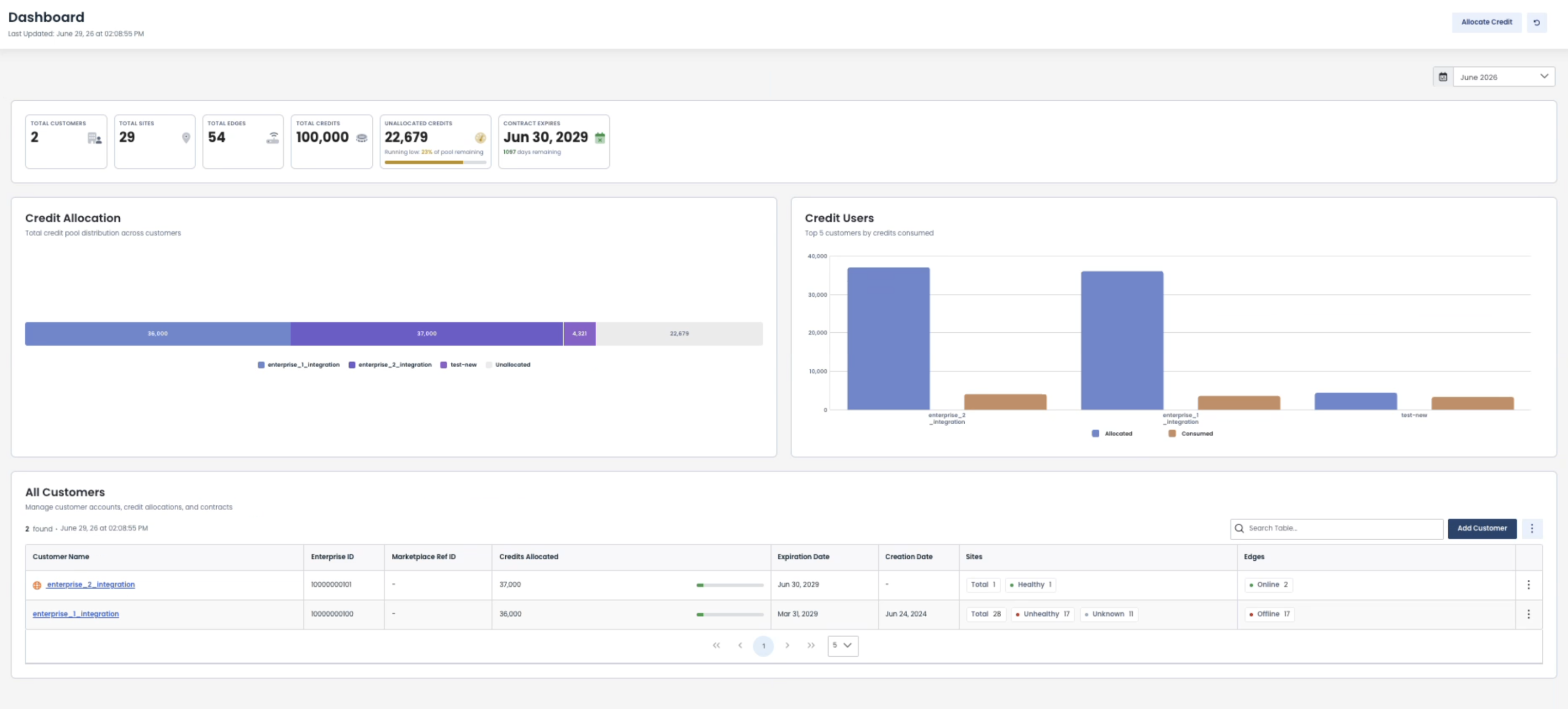 Dashboard displaying credit allocation, users, and customer details for management purposes.